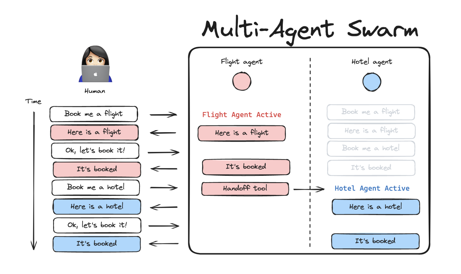 Conoce a Langgraph Multi-Agent Swarm: una biblioteca de Python para crear sistemas de múltiples agentes de estilo enjambre utilizando Langgraph